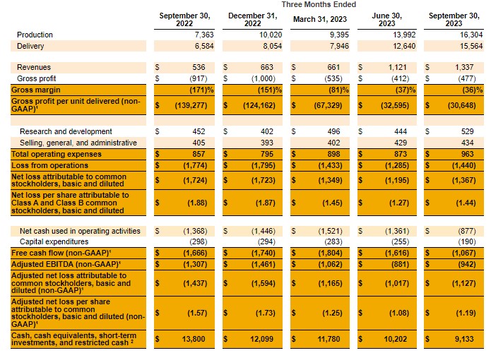 Rivian-Q3-earnings-2023